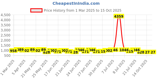myntra.com RACHNA Woven Design Zari Ready to Wear Kanjeevaram Saree rachna Price History Graph from 1 Mar 2025 to 14 Oct 2025