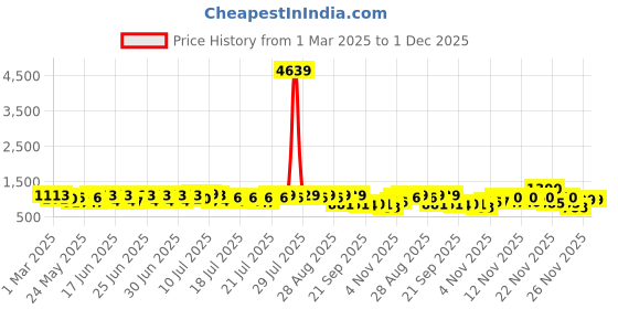 myntra.com RACHNA Woven Design Zari Ready to Wear Kanjeevaram Saree rachna Price History Graph from 1 Mar 2025 to 30 Nov 2025