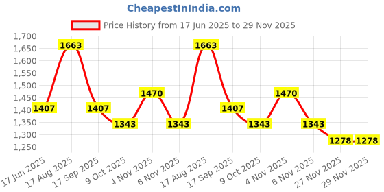 myntra.com RACHNA Woven Design Zari Silk Blend Ready to Wear Banarasi Saree rachna Price History Graph from 17 Jun 2025 to 29 Nov 2025