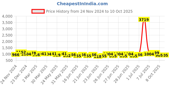 myntra.com RACHNA Woven Design Zari Traditional Chanderi Saree rachna Price History Graph from 24 Nov 2024 to 8 Oct 2025