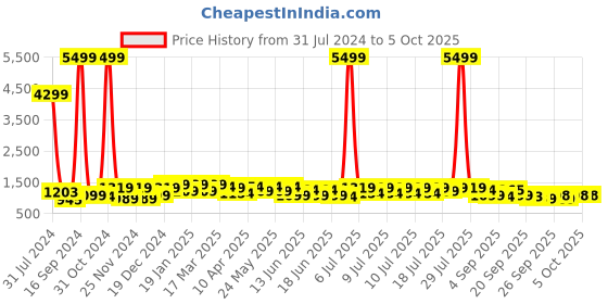 myntra.com RACHNA  Zari Abstract Printed Saree rachna Price History Graph from 31 Jul 2024 to 3 Oct 2025