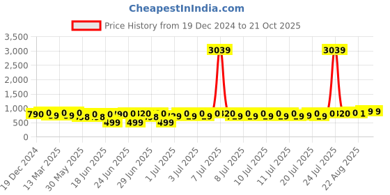 myntra.com RACHNA Zari Kanjeevaram Saree rachna Price History Graph from 19 Dec 2024 to 21 Oct 2025