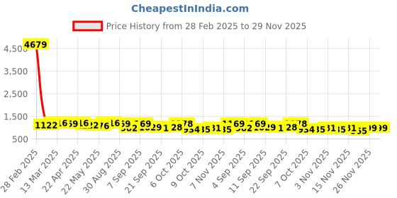 myntra.com RACHNA Zari Ready to Wear Chanderi Saree rachna Price History Graph from 28 Feb 2025 to 29 Nov 2025