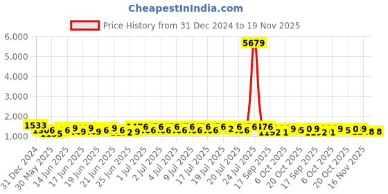 myntra.com RACHNA Zari Ready To Wear Saree rachna Price History Graph from 31 Dec 2024 to 19 Nov 2025