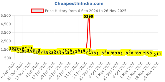 myntra.com RACHNA Zari Woven Abstract Ready to Wear Saree rachna Price History Graph from 6 Sep 2024 to 24 Nov 2025