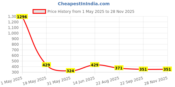 myntra.com toe candy RADDZ SPORTS Men Self-Design Clogs toe candy Price History Graph from 1 May 2025 to 27 Nov 2025