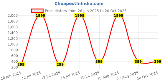 myntra.com RADECOR Beige Checked Velvet 2 Piece Sofa Cover Without Arms radecor Price History Graph from 26 Jun 2025 to 19 Oct 2025