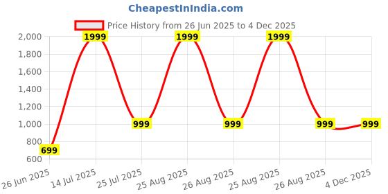 myntra.com RADECOR Beige Checked Velvet Sofa Cover Without Arms radecor Price History Graph from 26 Jun 2025 to 4 Dec 2025