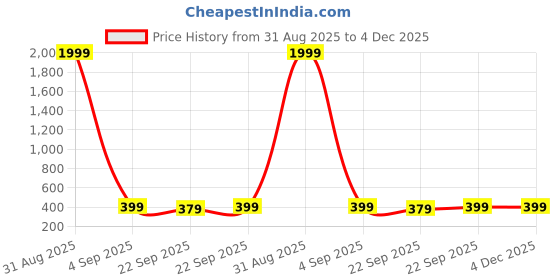 myntra.com RADECOR Blue Striped Soft Fluffy Anti-Skid Bath Mat radecor Price History Graph from 31 Aug 2025 to 4 Dec 2025