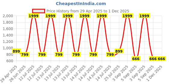 myntra.com RADECOR Brown & White Geometric Printed Anti-Skid Carpet radecor Price History Graph from 29 Apr 2025 to 1 Dec 2025
