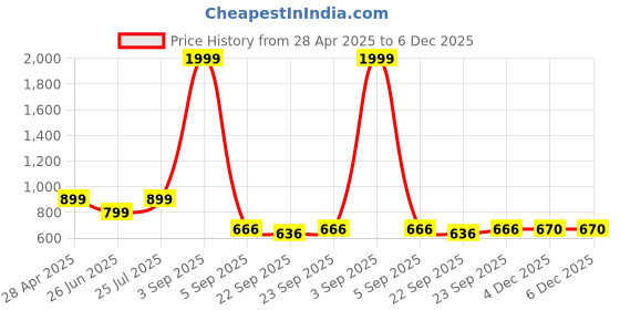 myntra.com RADECOR Brown& White Geometric Printed Anti-Skid Carpet radecor Price History Graph from 28 Apr 2025 to 4 Dec 2025