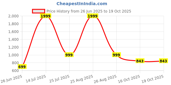 myntra.com RADECOR Coffee Brown Solid Velvet Sofa Cover Without Arms radecor Price History Graph from 26 Jun 2025 to 18 Oct 2025
