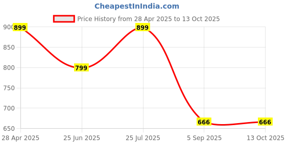 myntra.com RADECOR Grey & White Geometric Anti-Skid Carpet radecor Price History Graph from 28 Apr 2025 to 12 Oct 2025