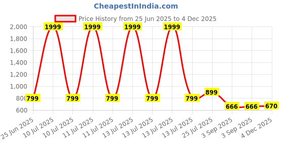 myntra.com RADECOR Grey Geometric Anti-Skid Other Carpet radecor Price History Graph from 25 Jun 2025 to 4 Dec 2025