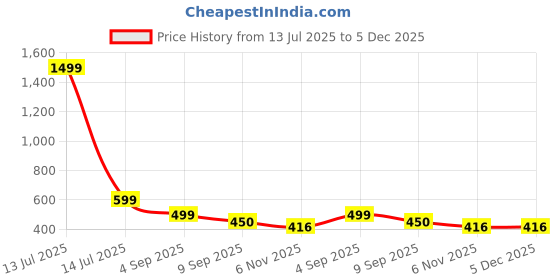 myntra.com RADECOR Grey Queen Bedsheets radecor Price History Graph from 13 Jul 2025 to 5 Dec 2025