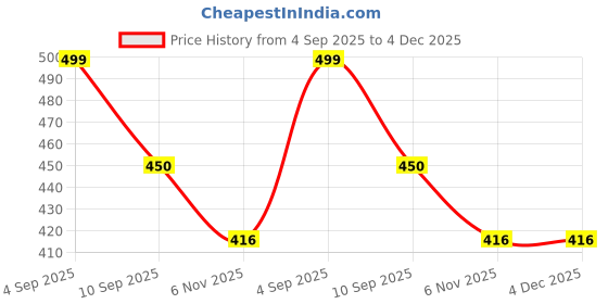 myntra.com RADECOR Grey Queen Bedsheets radecor Price History Graph from 4 Sep 2025 to 4 Dec 2025
