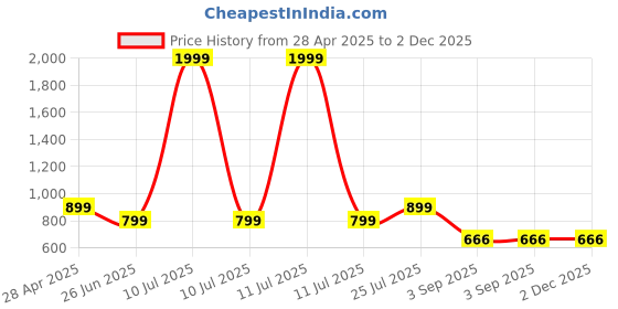 myntra.com RADECOR Grey Solid Anti-Skid Carpet radecor Price History Graph from 28 Apr 2025 to 1 Dec 2025