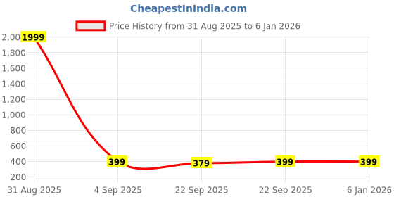 myntra.com RADECOR Light Brown Super Soft Fluffy Anti-Skid Bath Mat radecor Price History Graph from 31 Aug 2025 to 5 Jan 2026