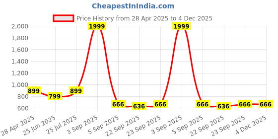 myntra.com RADECOR Maroon & White Ethnic Motifs Anti-Skid Chennille Carpet radecor Price History Graph from 28 Apr 2025 to 3 Dec 2025