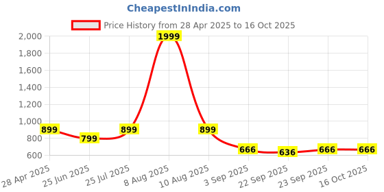 myntra.com RADECOR Maroon & White Geometric Printed Anti-Skid Carpet radecor Price History Graph from 28 Apr 2025 to 16 Oct 2025