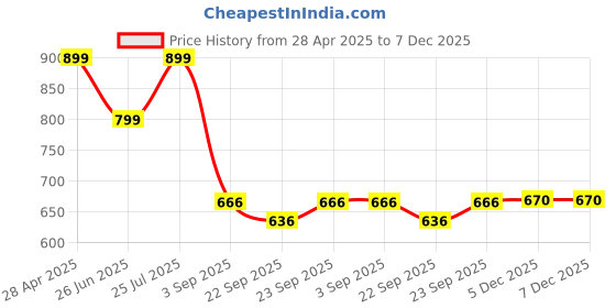 myntra.com RADECOR Maroon& White Geometric Printed Anti-Skid Carpet radecor Price History Graph from 28 Apr 2025 to 7 Dec 2025