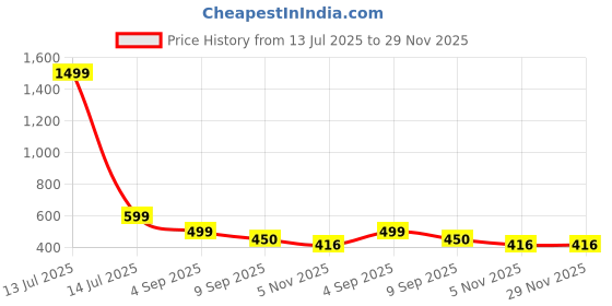 myntra.com RADECOR Multi Queen Bedsheets radecor Price History Graph from 13 Jul 2025 to 29 Nov 2025