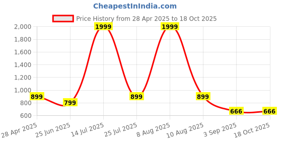 myntra.com RADECOR Mustard & Grey Geometric Anti-Skid Chennille Carpet radecor Price History Graph from 28 Apr 2025 to 18 Oct 2025