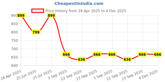 myntra.com RADECOR Purple & White Geometric Anti-Skid Chennille Carpet radecor Price History Graph from 28 Apr 2025 to 4 Dec 2025