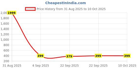 myntra.com RADECOR Red & Beige Striped Soft Fluffy Anti-Skid Bath Mat radecor Price History Graph from 31 Aug 2025 to 10 Oct 2025