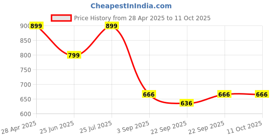 myntra.com RADECOR Red & Grey Geometric Anti-Skid Chennille Carpet radecor Price History Graph from 28 Apr 2025 to 11 Oct 2025