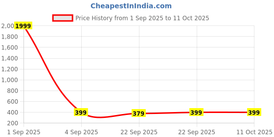 myntra.com RADECOR Red Striped Soft Fluffy Anti-Skid Bath Mat radecor Price History Graph from 1 Sep 2025 to 10 Oct 2025