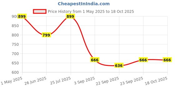 myntra.com RADECOR Red& White Geometric Printed Anti-Skid Carpet radecor Price History Graph from 1 May 2025 to 18 Oct 2025