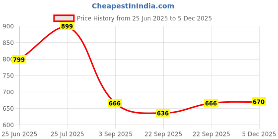 myntra.com RADECOR Turquoise Blue & Grey Geometric Anti-Skid Chennille Carpet radecor Price History Graph from 25 Jun 2025 to 5 Dec 2025