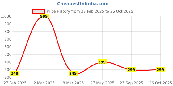 myntra.com Radhe Creation Artificial Stones and Beads Tassels radhe creation Price History Graph from 27 Feb 2025 to 26 Oct 2025