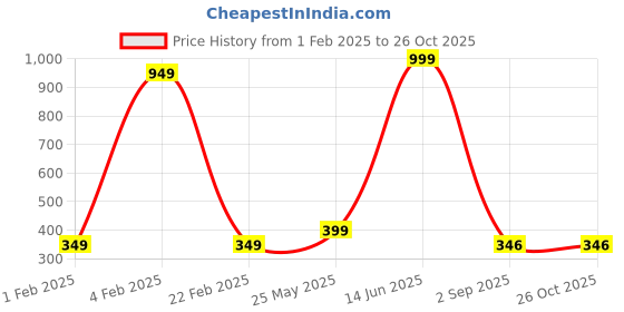 myntra.com Radhe Creation Artificial Stones Embellished Brooch radhe creation Price History Graph from 1 Feb 2025 to 25 Oct 2025