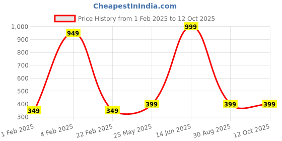 myntra.com Radhe Creation Artificial Stones Embellished Brooch radhe creation Price History Graph from 1 Feb 2025 to 11 Oct 2025