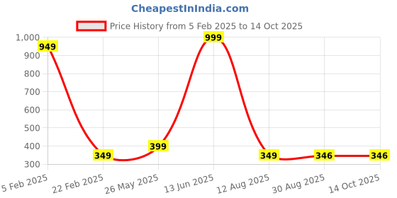 myntra.com Radhe Creation Artificial Stones Embellished Brooch radhe creation Price History Graph from 5 Feb 2025 to 13 Oct 2025