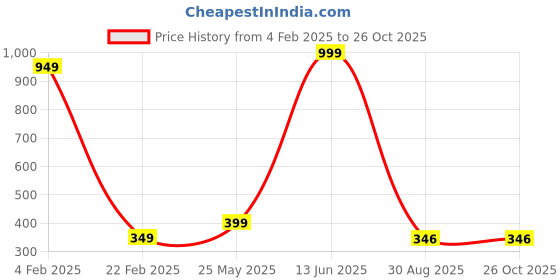 myntra.com Radhe Creation Artificial Stones Embellished Brooch radhe creation Price History Graph from 4 Feb 2025 to 26 Oct 2025