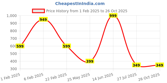 myntra.com Radhe Creation Artificial Stones Embellished Safa Kalgi radhe creation Price History Graph from 1 Feb 2025 to 26 Oct 2025