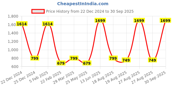 myntra.com Radhe Creation Brass Gold-Plated Pearls Necklace radhe creation Price History Graph from 22 Dec 2024 to 30 Sep 2025