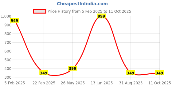 myntra.com Radhe Creation Men Artificial Stones Embellished Brooch radhe creation Price History Graph from 5 Feb 2025 to 10 Oct 2025