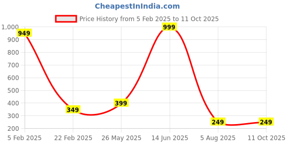 myntra.com Radhe Creation Men Artificial Stones Embellished Brooch radhe creation Price History Graph from 5 Feb 2025 to 10 Oct 2025