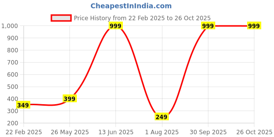 myntra.com Radhe Creation Men Artificial Stones Embellished Brooch radhe creation Price History Graph from 22 Feb 2025 to 26 Oct 2025