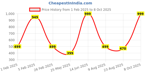 myntra.com Radhe Creation Men Artificial Stones Embellished Safa Kalgi radhe creation Price History Graph from 1 Feb 2025 to 8 Oct 2025