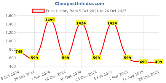 myntra.com Radhe Creation Men Brass Gold-Plated Handcrafted Necklace radhe creation Price History Graph from 5 Oct 2024 to 26 Oct 2025