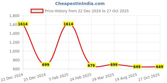 myntra.com Radhe Creation Men Brass Gold-Plated Layered Pearl Necklace radhe creation Price History Graph from 22 Dec 2024 to 26 Oct 2025