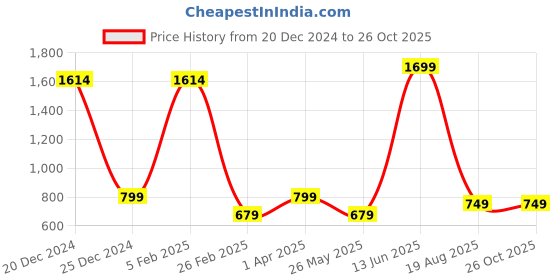 myntra.com Radhe Creation Men Brass Gold-Plated Layered Pearls Necklace radhe creation Price History Graph from 20 Dec 2024 to 26 Oct 2025