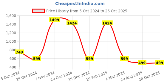 myntra.com Radhe Creation Men Brass Gold-Plated Necklace radhe creation Price History Graph from 5 Oct 2024 to 26 Oct 2025