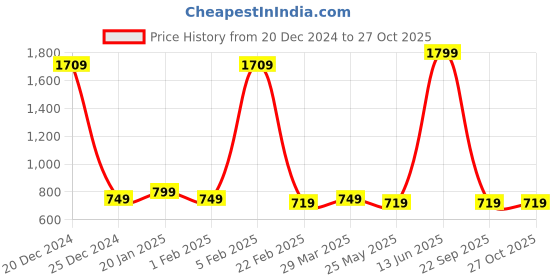 myntra.com Radhe Creation Men Brass Gold-Plated Necklace radhe creation Price History Graph from 20 Dec 2024 to 26 Oct 2025