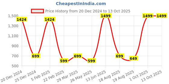 myntra.com Radhe Creation Men Brass Gold-Plated Pearls Necklace radhe creation Price History Graph from 20 Dec 2024 to 13 Oct 2025